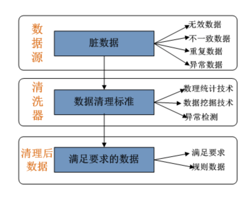 数据清洗解决了什么数据问题？