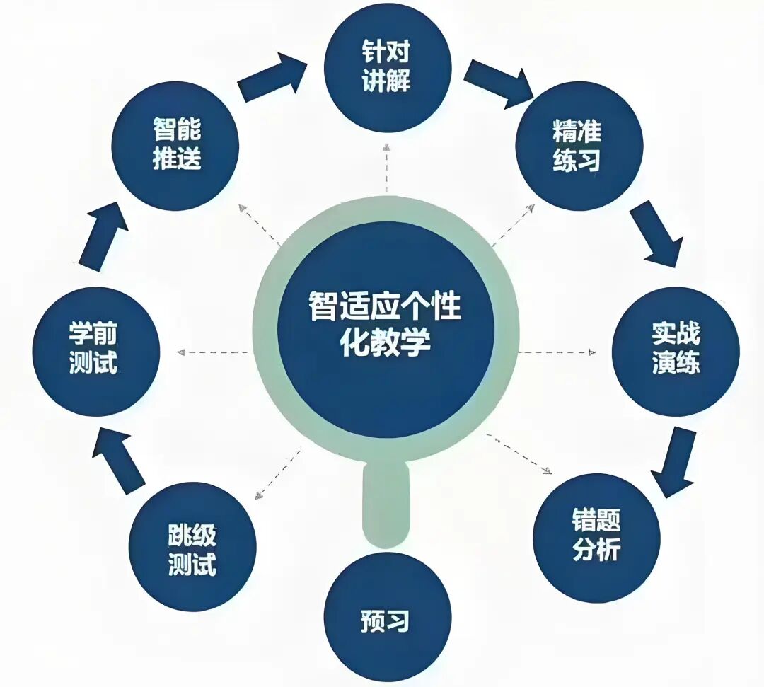 利用Ai个性化辅导的实践策略