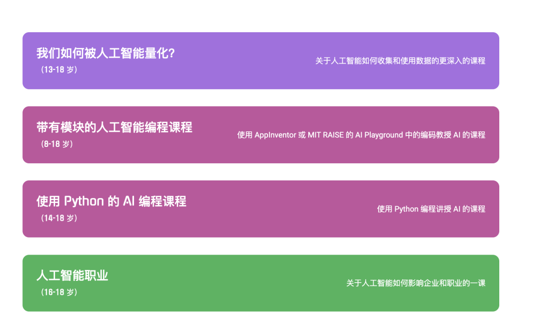 麻省理工AI学习平台Day of AI，何以吸引110多国中小学生？