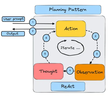AI Agent设计模式 | Planning(规划模式)：实现任务自主分解