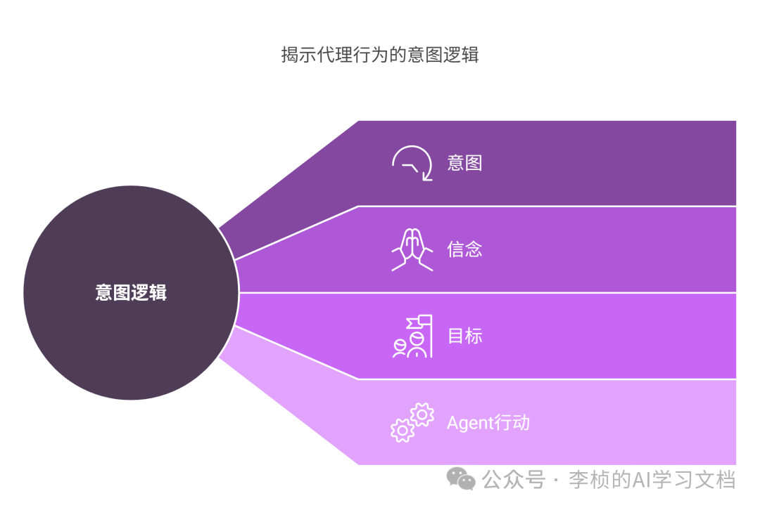 AI Agent进化论：从行动逻辑到意图逻辑的全面解析解析反推Agent具备得能力