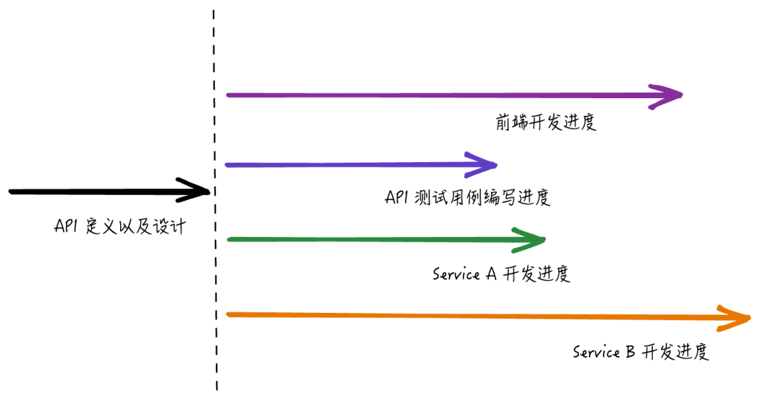 基于 API 网关践行 API First 开发实践