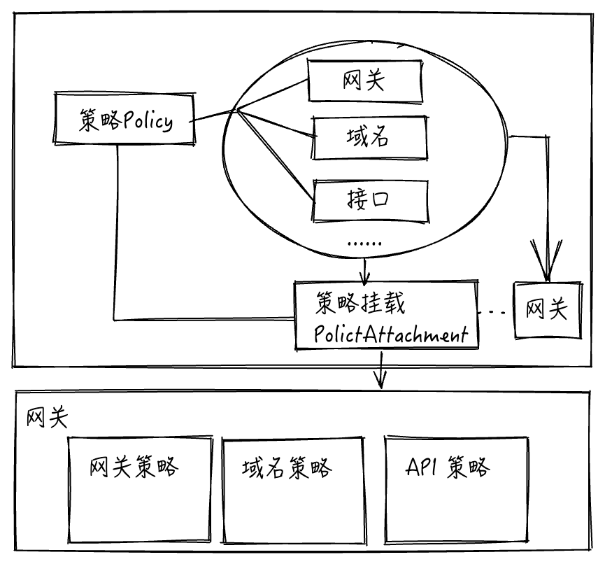 基于 API 网关践行 API First 开发实践