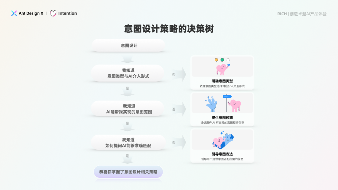 探索卓越 AI 产品体验 —— RICH 设计范式（02 意图）