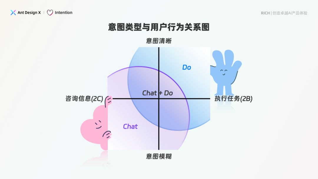 探索卓越 AI 产品体验 —— RICH 设计范式（02 意图）