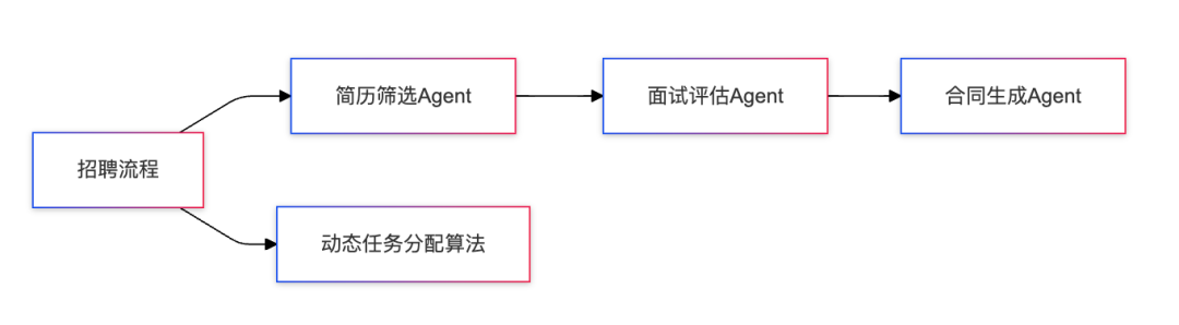 抓住AI 这波Agent的风口，初创公司该怎么做？AI Agent即服务（AAaaS）？