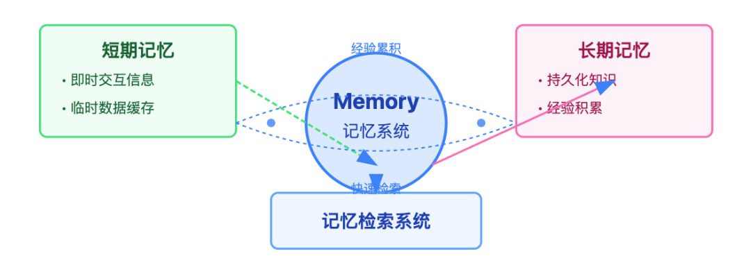 深度解密现代 AI Agent：六大核心组件的构建与实践指南