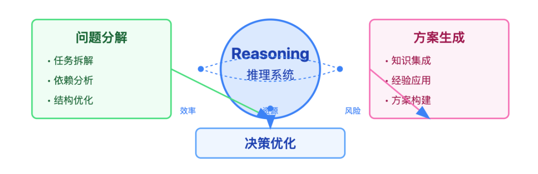 深度解密现代 AI Agent：六大核心组件的构建与实践指南