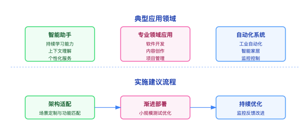 深度解密现代 AI Agent：六大核心组件的构建与实践指南