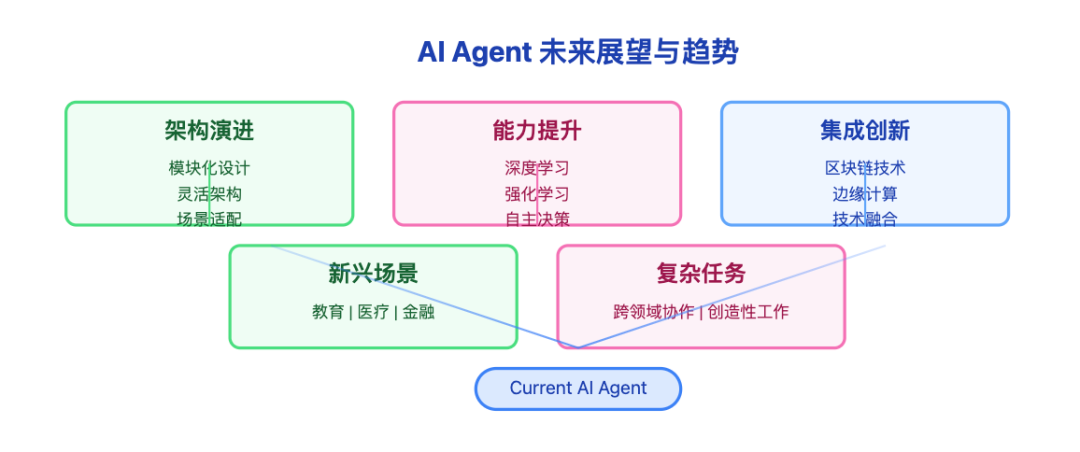 深度解密现代 AI Agent：六大核心组件的构建与实践指南
