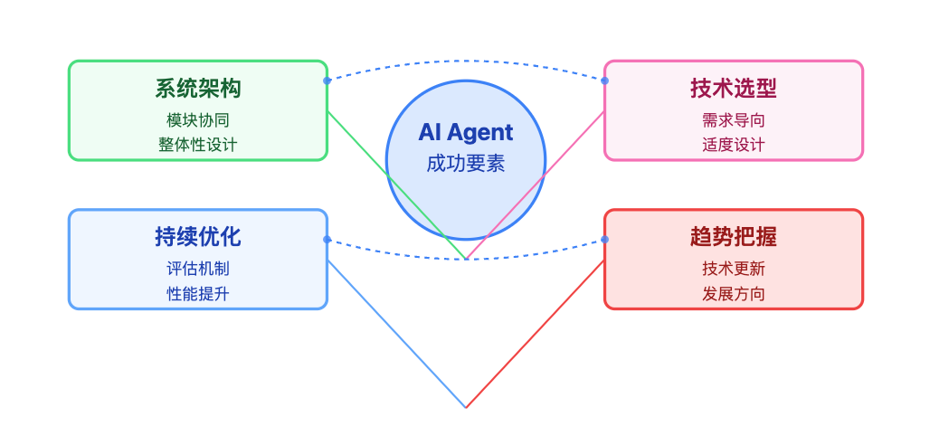 深度解密现代 AI Agent：六大核心组件的构建与实践指南