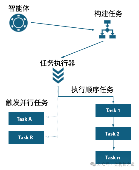 万字长文：智能体式自动化（Agentic Automation）从入门到精通