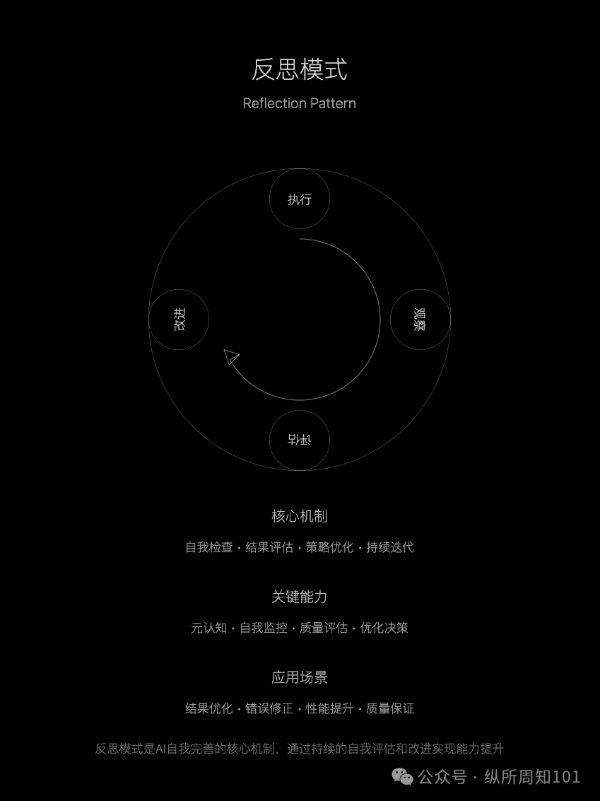 吴恩达的 AI Agent 的四种工作流模式，我与 AI 总结几张图后更通透了（讲人话版）
