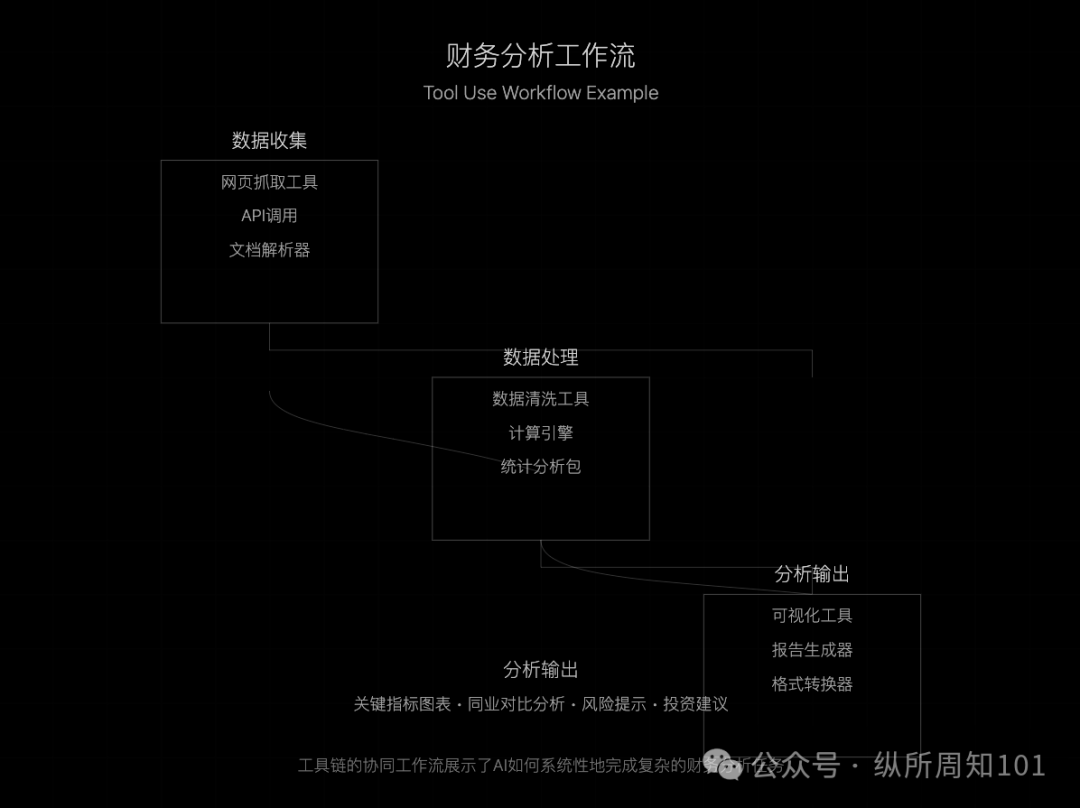 吴恩达的 AI Agent 的四种工作流模式，我与 AI 总结几张图后更通透了（讲人话版）