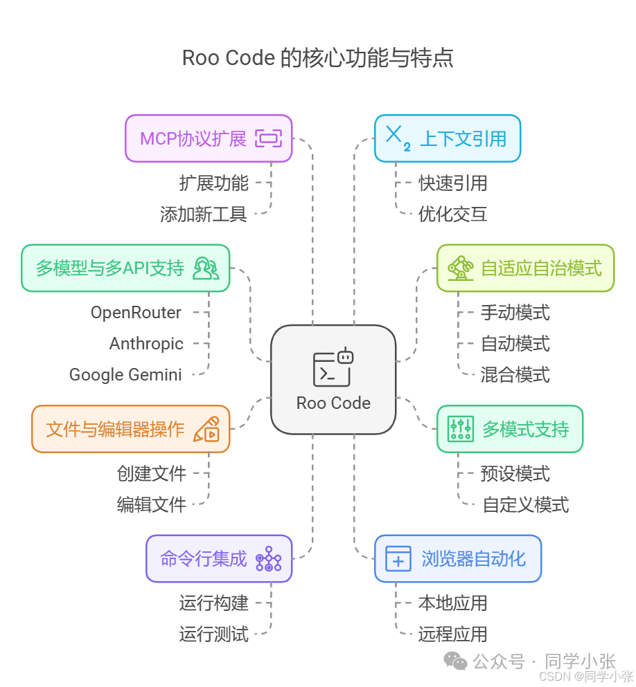 Roo Code + VSCode + DeepSeek：AI编程界的超级助手，让你的开发效率飞起来！