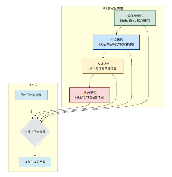 上下文工程 (Context Engineering) 实战: 从Prompt咒语到Context剧本