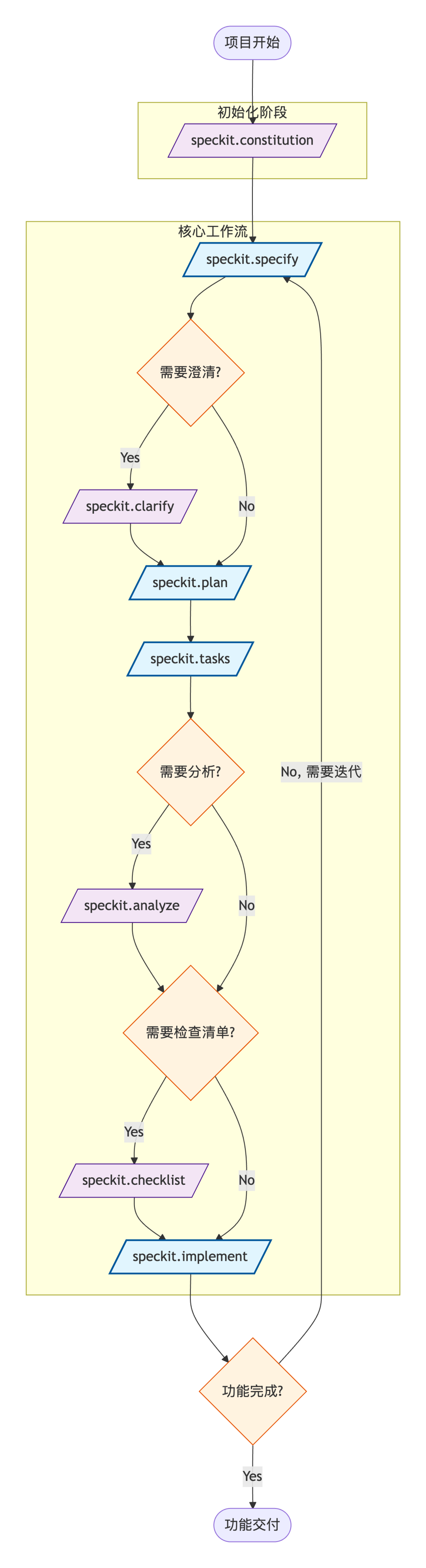 Spec Kit 实践：从 Prompt 工程到规范驱动开发