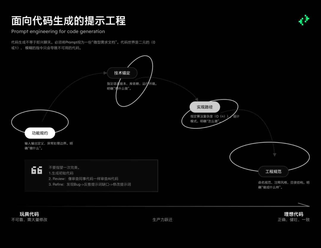 意志的翻译者：面向不同 AI 模型的提示工程