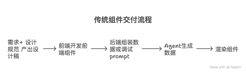 让 AI Agent 实时生成个性化交互式可视化体验