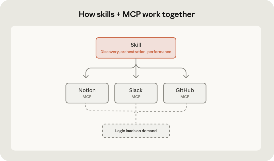 Claude Skills彻底火了，真的比 MCP 简单太多了。