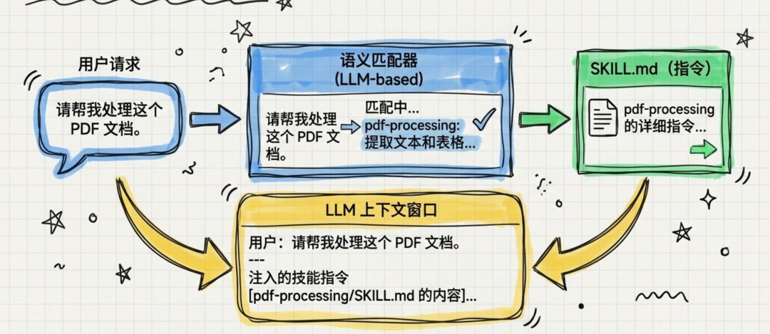 Skills根本不是你想的那样!一个真实案例看懂 Skills 全流程