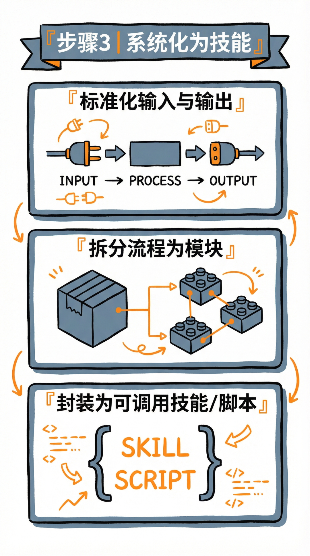 Skills编写无从下手？Claude Code Skills制作的六步框架