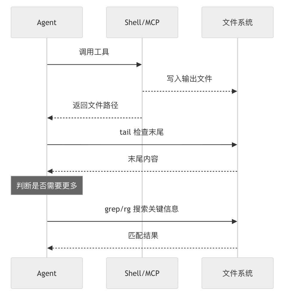Cursor 动态上下文发现：如何用「文件化」策略将 Token 消耗降低 47%