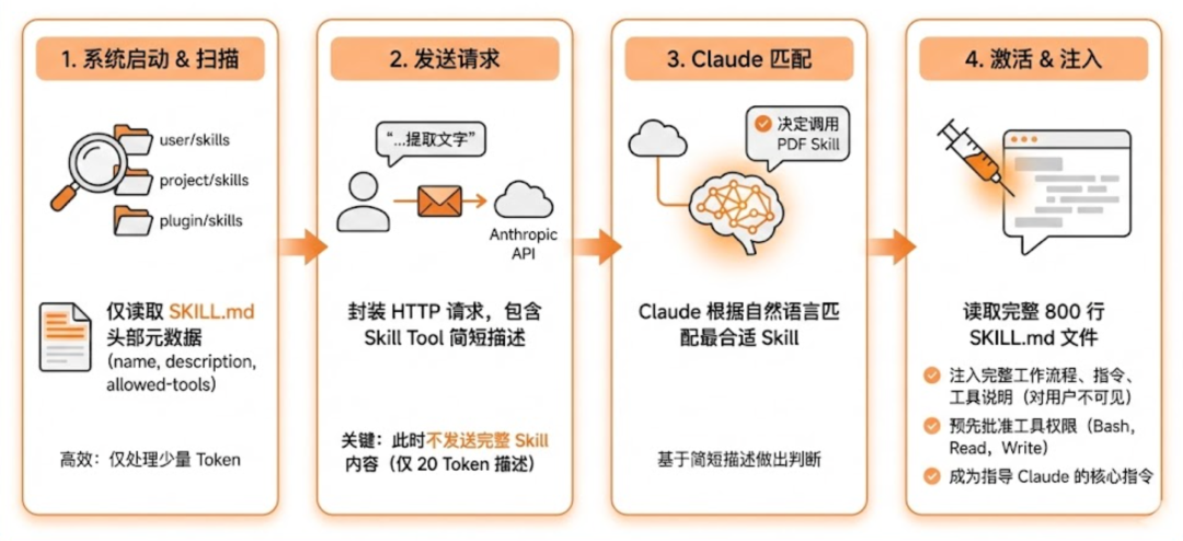Claude Skills 的本质