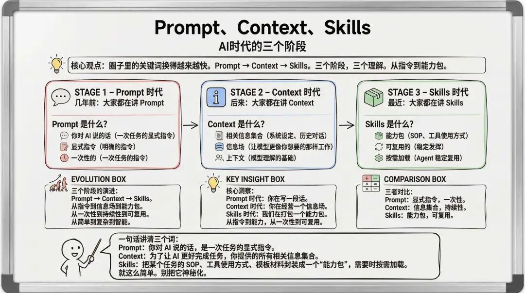 从 Prompt 到 Agent Skills：AI 在业务场景应用有了新玩法！（附私董会Case）