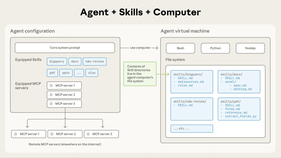 从 Prompt 到 Agent Skills：AI 在业务场景应用有了新玩法！（附私董会Case）