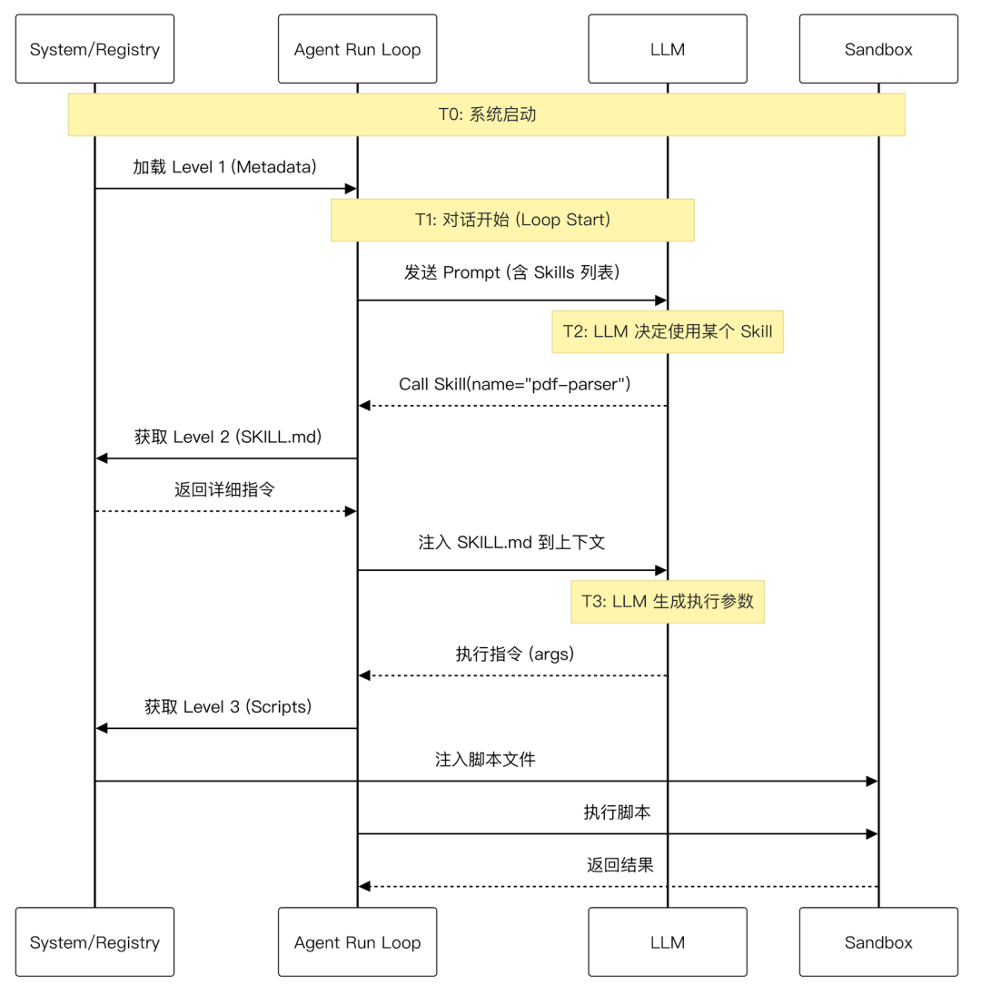 Skills底层实现原理与上下文工程