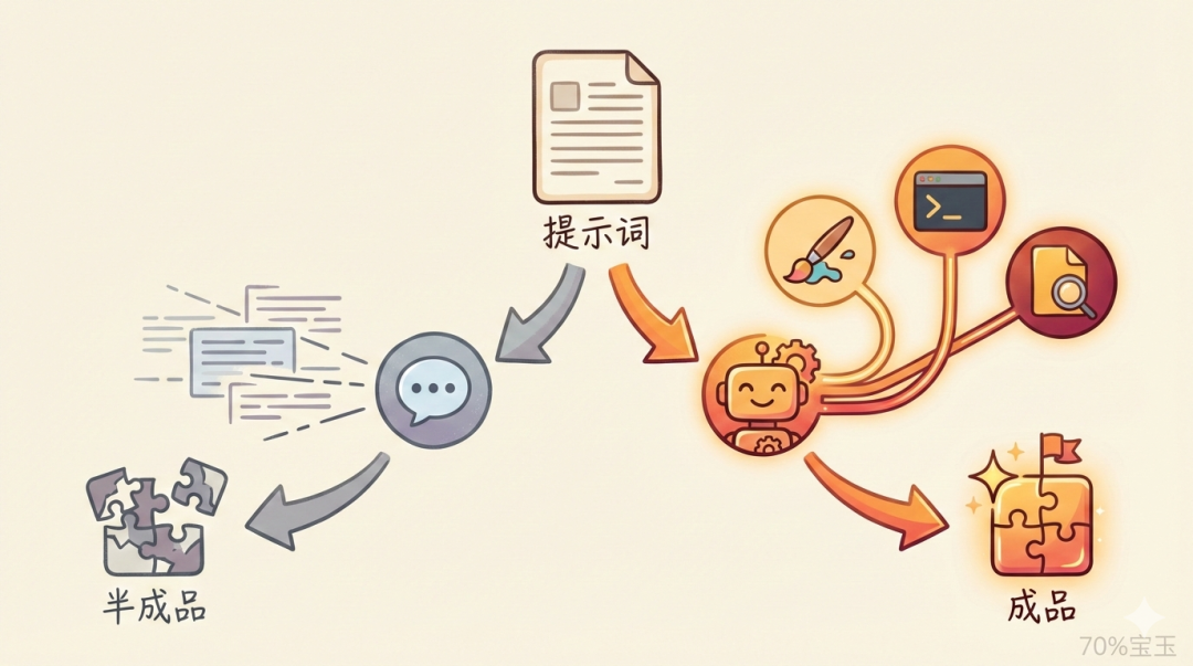“Skill 不就是长一点的提示词吗？”