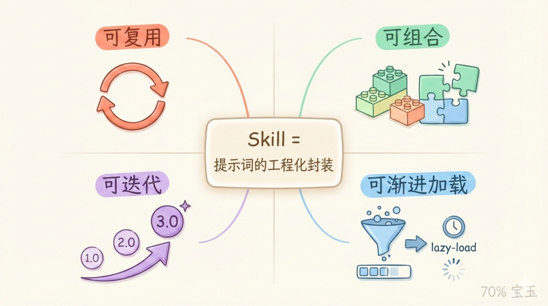 “Skill 不就是长一点的提示词吗？”