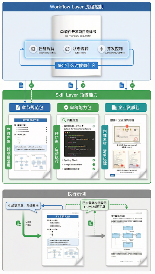 Agent Skills实战：27个脚本不进上下文，一句话完成RAG入库前文档扫描