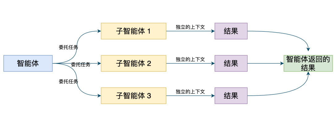 Cursor 的 5 种指令方法比较：AGENTS.md、规则（Rules）、命令（Commands）、技能（Skills）、子代理（Subagents）