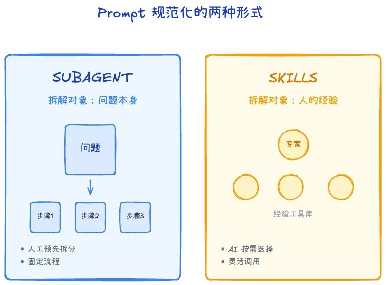 Subagent 与 Skills 的本质