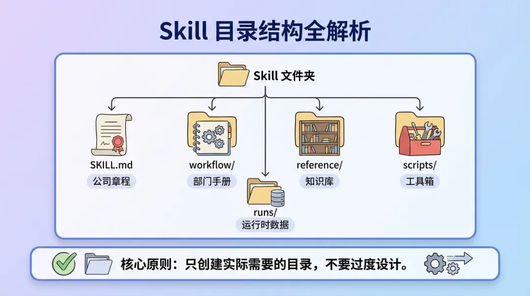 Claude Code Skill 开发完全指南：从入门到精通