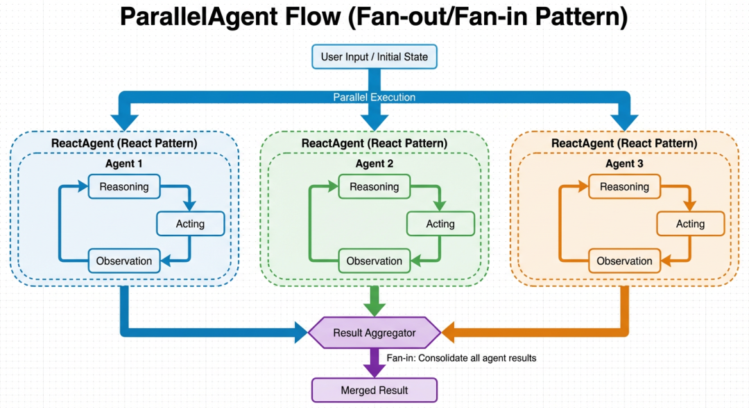用Spring AI Alibaba把MultiAgent实现从5天压到5小时