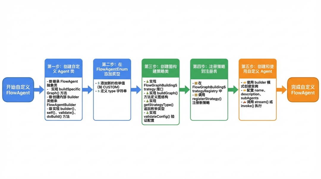用Spring AI Alibaba把MultiAgent实现从5天压到5小时
