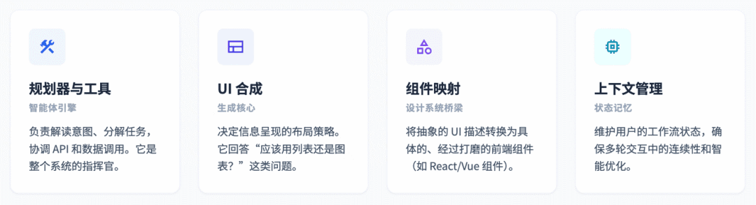 生成式 UI：框架、协议与实现类型