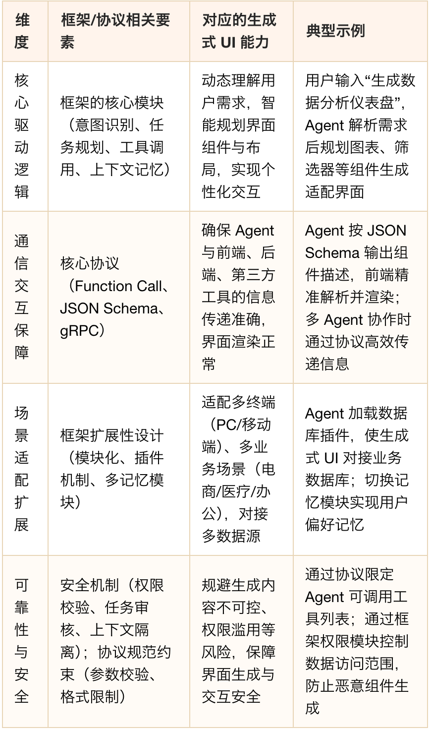 生成式 UI：框架、协议与实现类型