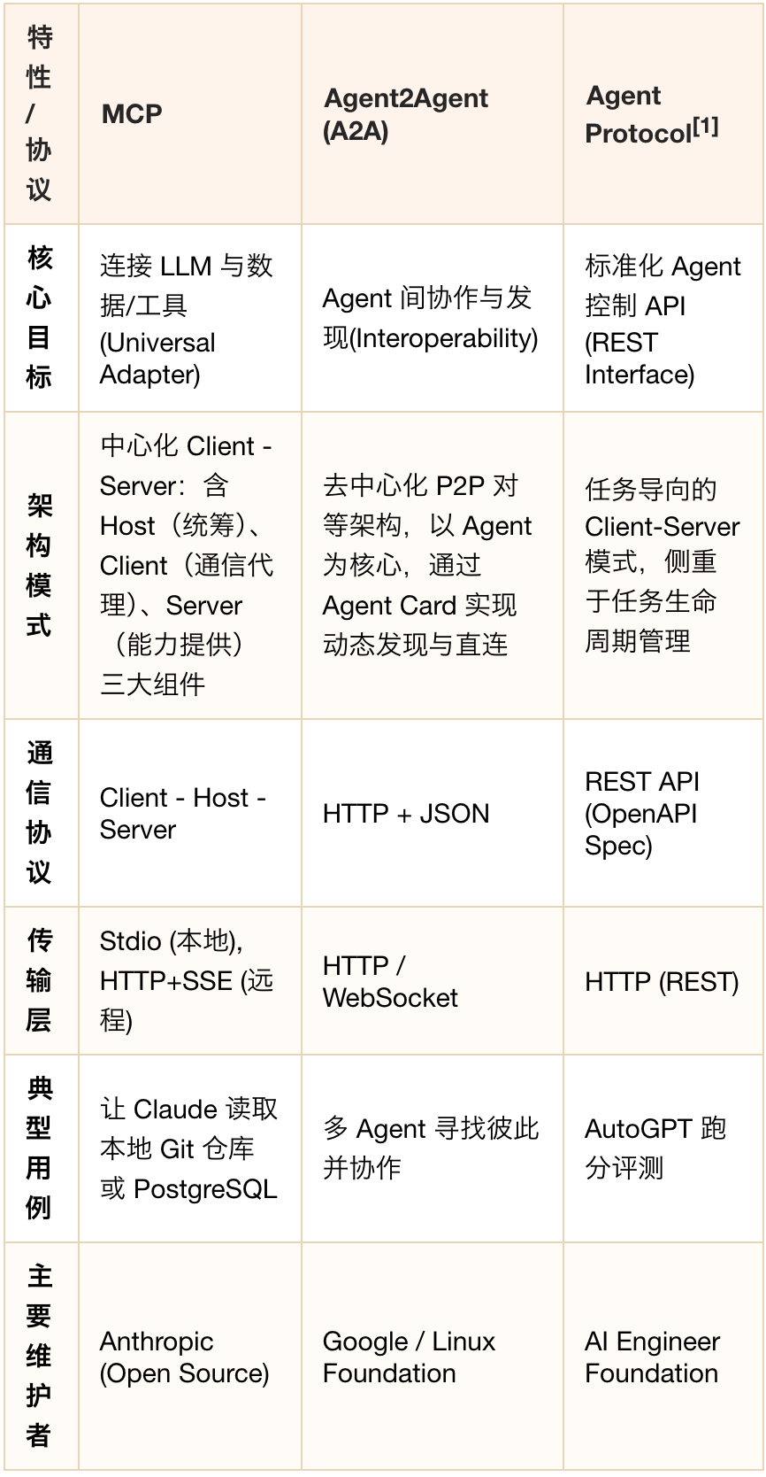 生成式 UI：框架、协议与实现类型