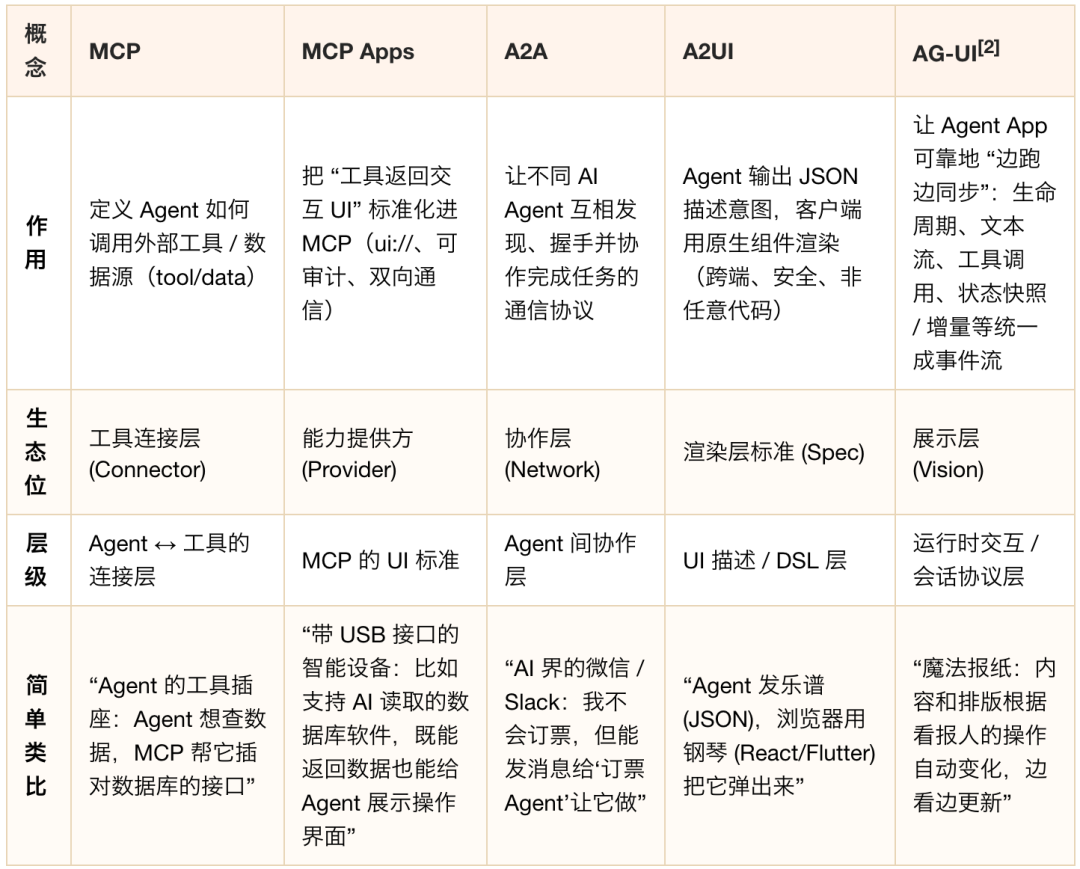 生成式 UI：框架、协议与实现类型