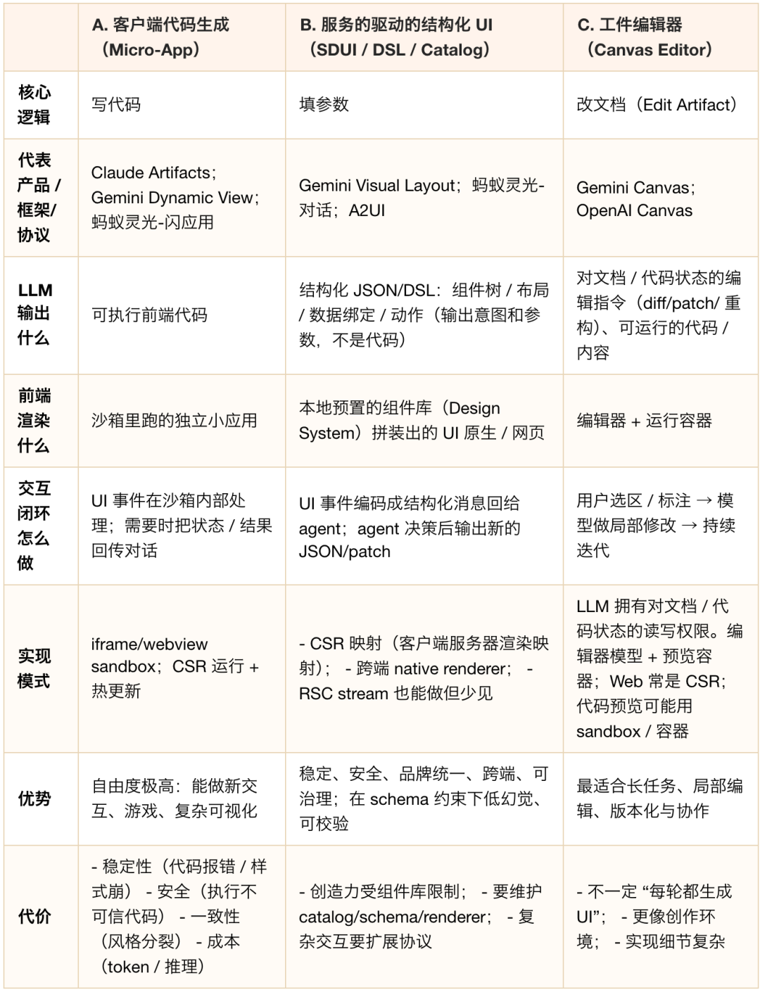 生成式 UI：框架、协议与实现类型