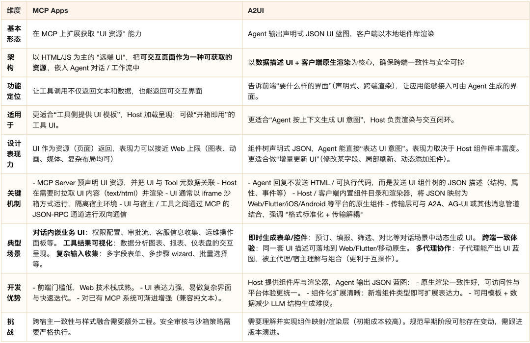 生成式 UI：框架、协议与实现类型