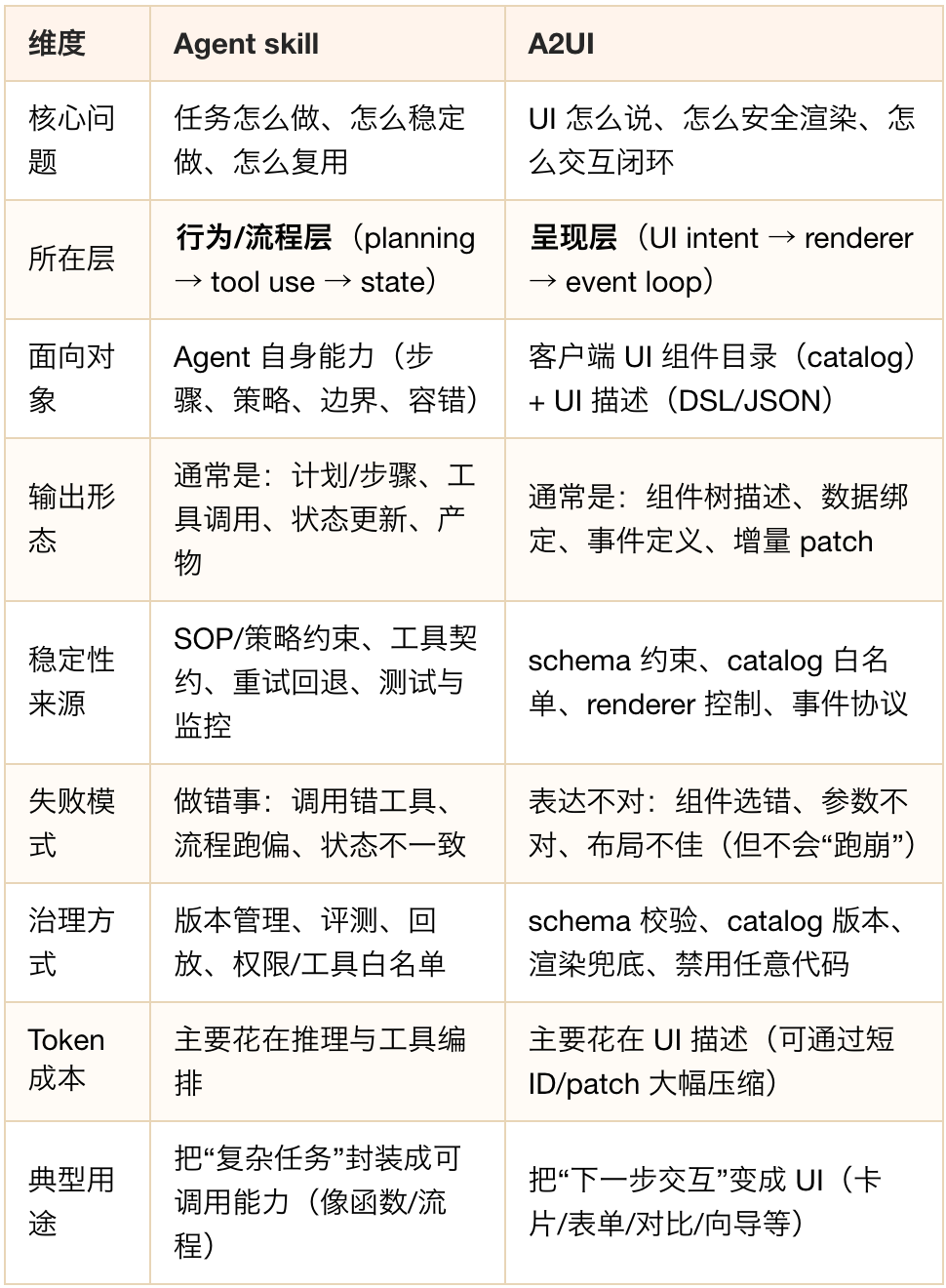 生成式 UI：框架、协议与实现类型