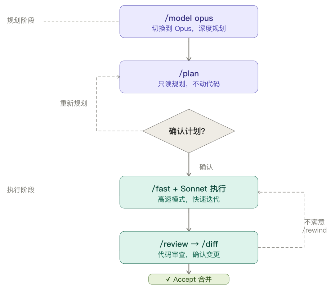 别再裸用 Claude Code，这 20 个隐藏命令，太爽了