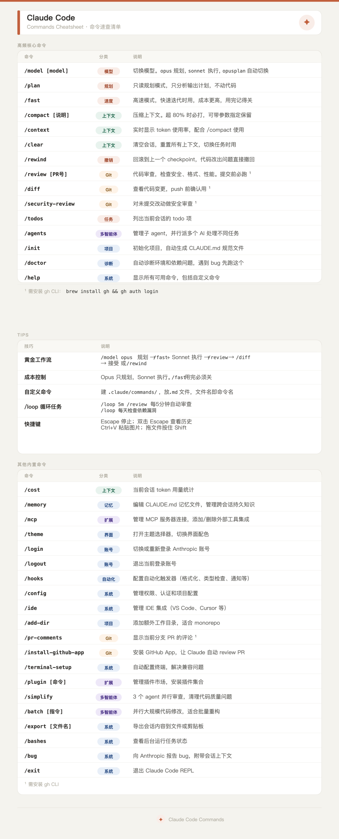 别再裸用 Claude Code，这 20 个隐藏命令，太爽了