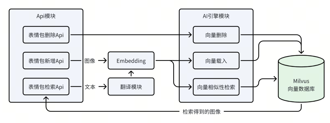 向量数据实战：斗图总是慢人一步？谁还没学会AI表情包检索