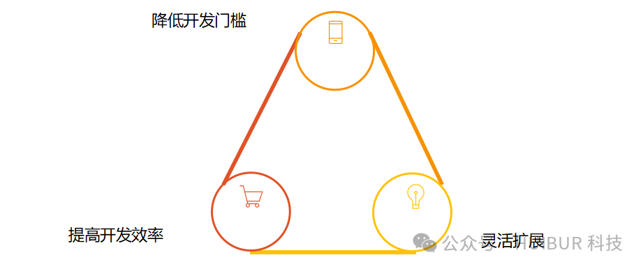 DeepSeek与低代码：共创AI应用开发新生态，赋能未来创新